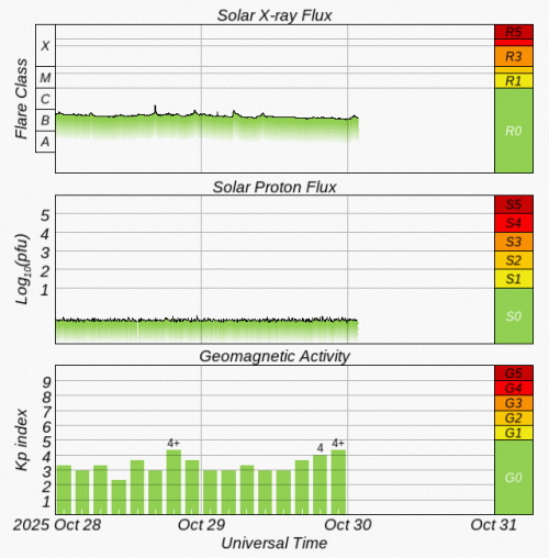 Graphs Showing Solar X-Ray & Solar Proton Flux