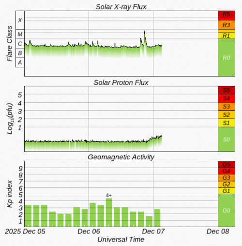 Graphs Showing Solar X-Ray & Solar Proton Flux