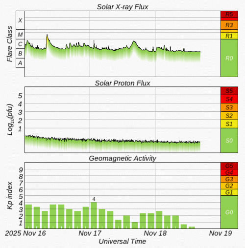 Graphs Showing Solar X-Ray & Solar Proton Flux
