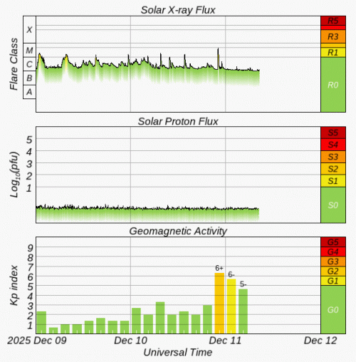 Graphs Showing Solar X-Ray & Solar Proton Flux