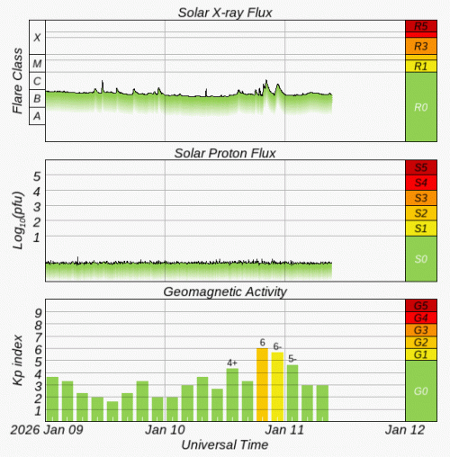 Graphs Showing Solar X-Ray & Solar Proton Flux