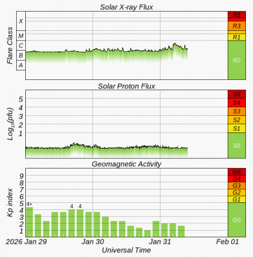 Graphs Showing Solar X-Ray & Solar Proton Flux