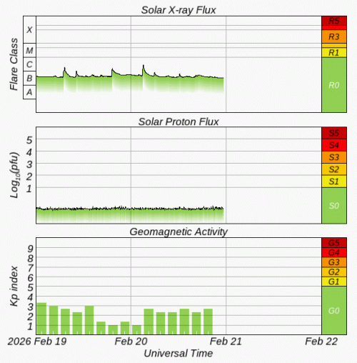 Graphs Showing Solar X-Ray & Solar Proton Flux