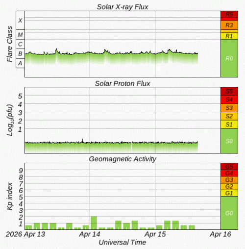 Graphs Showing Solar X-Ray & Solar Proton Flux