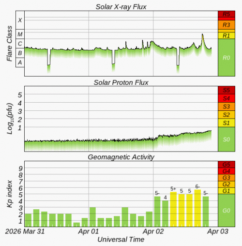 Graphs Showing Solar X-Ray & Solar Proton Flux