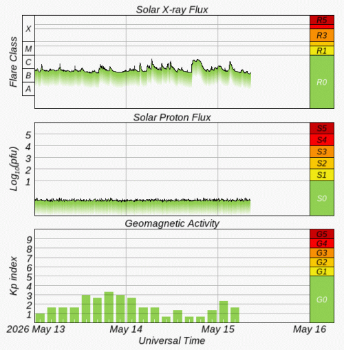 Graphs Showing Solar X-Ray & Solar Proton Flux