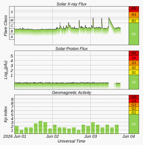 Graphs Showing Solar X-Ray & Solar Proton Flux