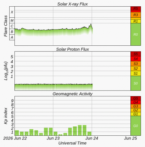 Graphs Showing Solar X-Ray & Solar Proton Flux