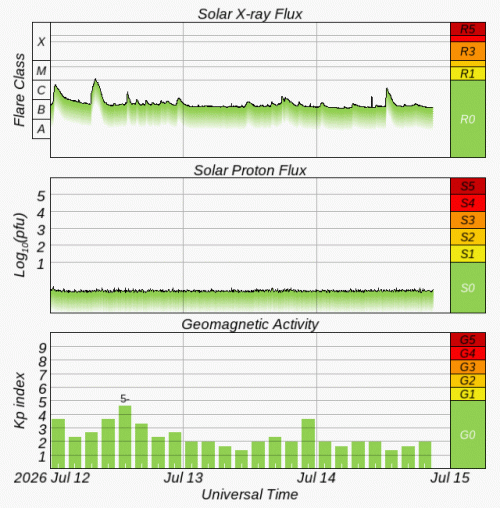 Graphs Showing Solar X-Ray & Solar Proton Flux