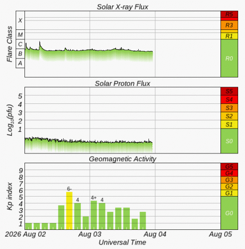 Graphs Showing Solar X-Ray & Solar Proton Flux