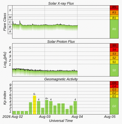 Graphs Showing Solar X-Ray & Solar Proton Flux