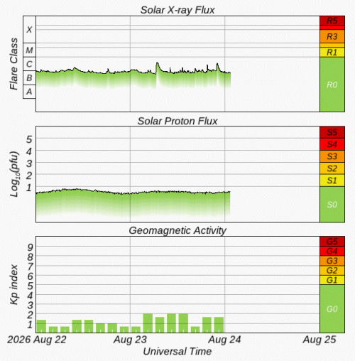 Graphs Showing Solar X-Ray & Solar Proton Flux