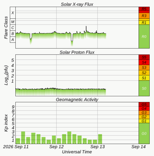 Graphs Showing Solar X-Ray & Solar Proton Flux
