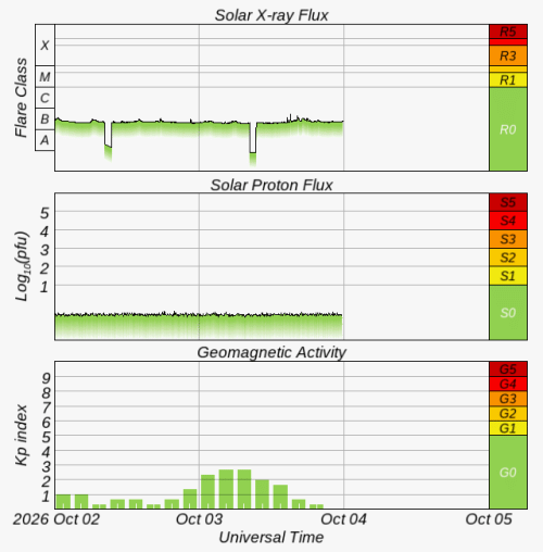 Graphs Showing Solar X-Ray & Solar Proton Flux
