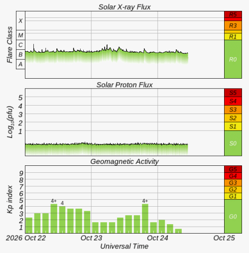 Graphs Showing Solar X-Ray & Solar Proton Flux