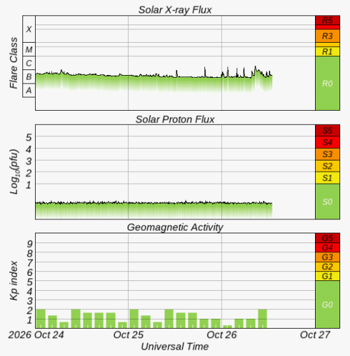 Graphs Showing Solar X-Ray & Solar Proton Flux