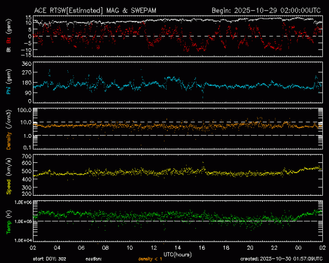 Graph showing Real-Time Solar Wind
