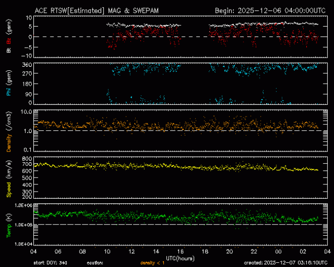 Graph showing Real-Time Solar Wind
