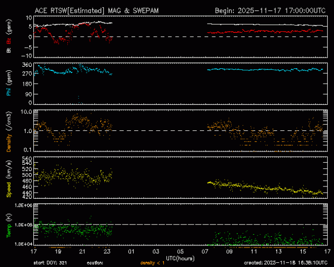 Graph showing Real-Time Solar Wind