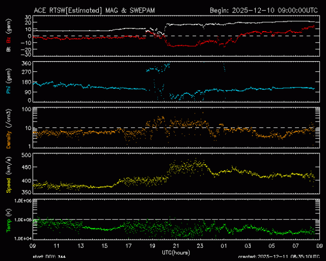 Graph showing Real-Time Solar Wind