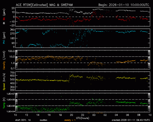 Graph showing Real-Time Solar Wind