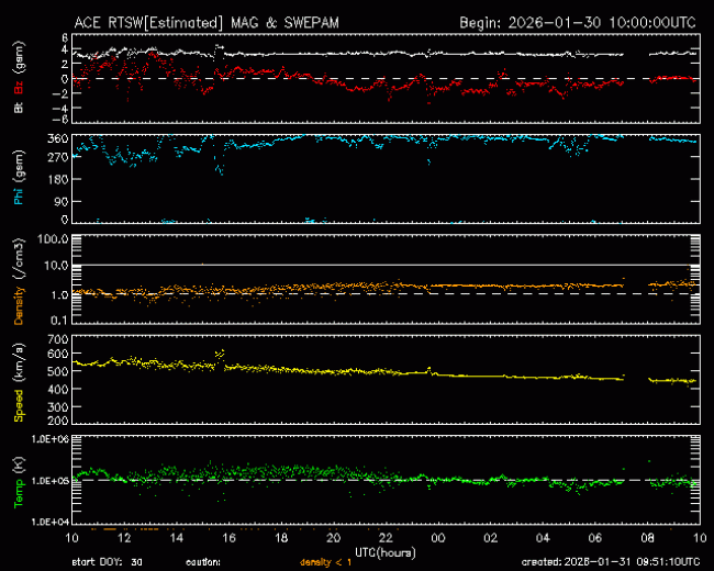 Graph showing Real-Time Solar Wind