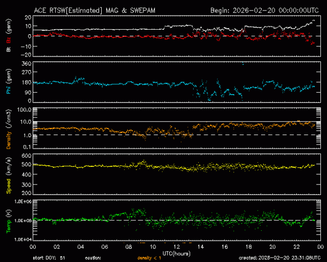 Graph showing Real-Time Solar Wind