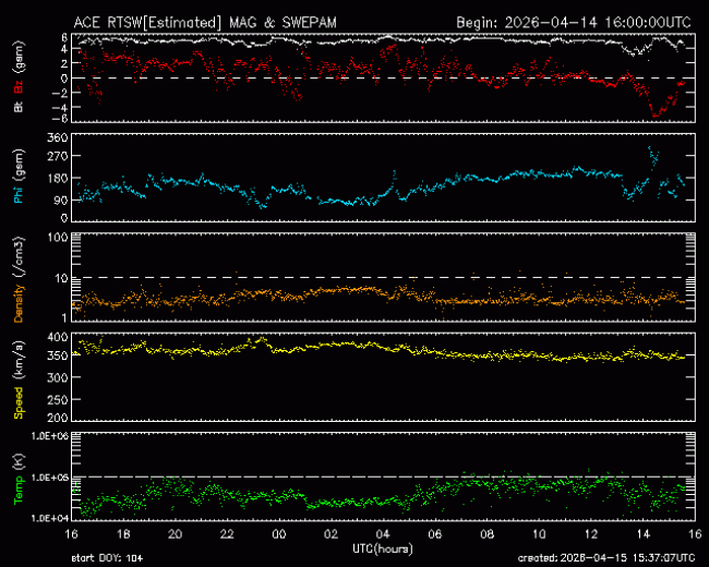 Graph showing Real-Time Solar Wind
