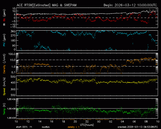 Graph showing Real-Time Solar Wind