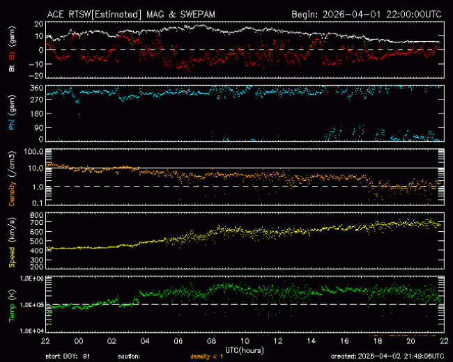 Graph showing Real-Time Solar Wind
