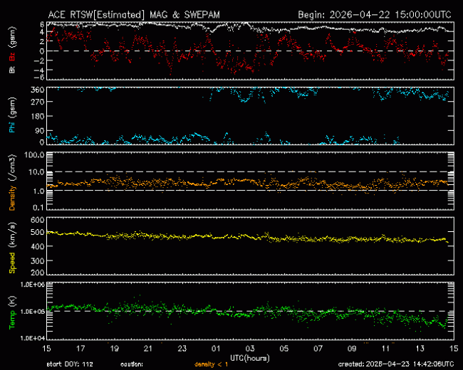 Graph showing Real-Time Solar Wind