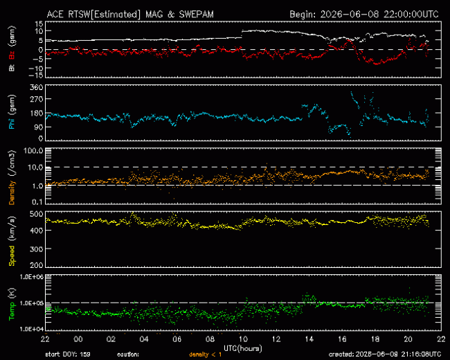 Graph showing Real-Time Solar Wind