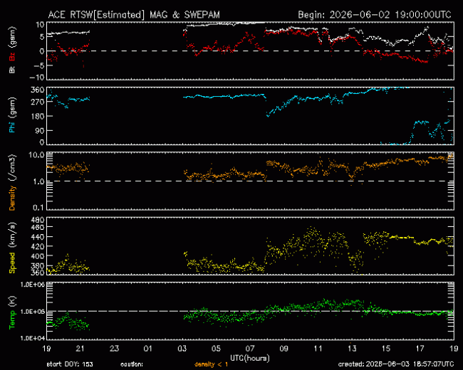 Graph showing Real-Time Solar Wind