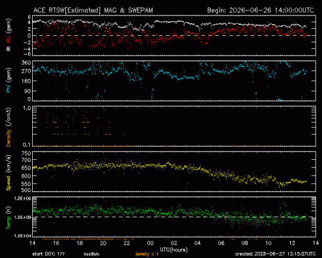 Graph showing Real-Time Solar Wind
