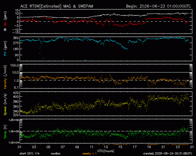 Graph showing Real-Time Solar Wind
