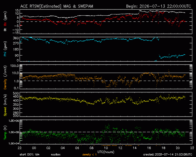 Graph showing Real-Time Solar Wind