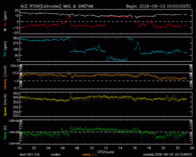 Graph showing Real-Time Solar Wind