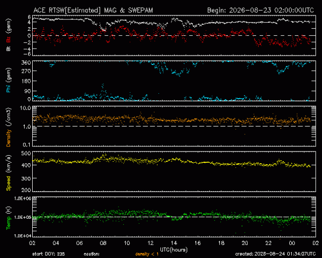 Graph showing Real-Time Solar Wind