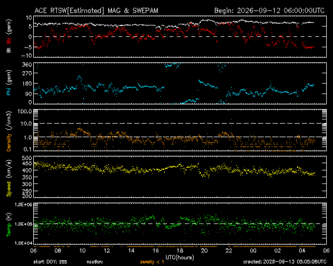 Graph showing Real-Time Solar Wind