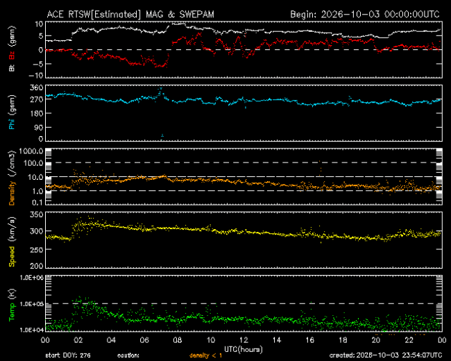 Graph showing Real-Time Solar Wind