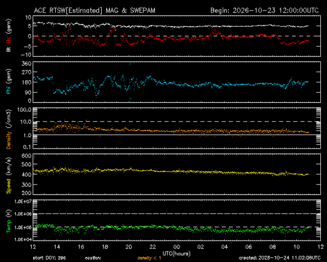 Graph showing Real-Time Solar Wind