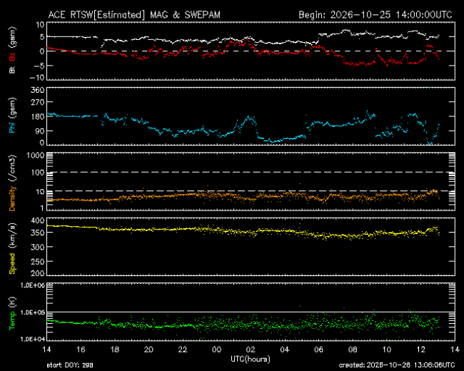 Graph showing Real-Time Solar Wind