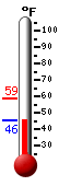 Currently: 47.3&deg;F, Max: 58.4&deg;F, Min: 47.3&deg;F