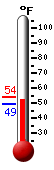Currently: 49.4&deg;F, Max: 53.9&deg;F, Min: 49.4&deg;F
