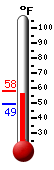 Currently: 49.5&deg;F, Max: 58.2&deg;F, Min: 49.2&deg;F