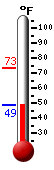Currently: 49.6&deg;F, Max: 73.2&deg;F, Min: 49.6&deg;F