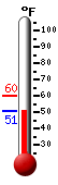 Currently: 51.2&deg;F, Max: 60.0&deg;F, Min: 51.2&deg;F