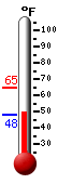 Currently: 51.5&deg;F, Max: 64.9&deg;F, Min: 47.8&deg;F