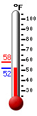 Currently: 52.6&deg;F, Max: 58.3&deg;F, Min: 52.2&deg;F