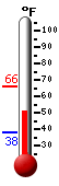 Currently: 52.8&deg;F, Max: 66.1&deg;F, Min: 37.7&deg;F